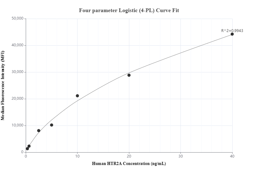 Cytometric bead array standard curve of MP01029-1